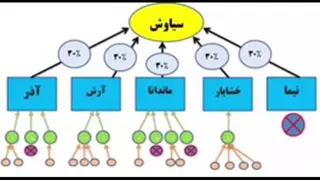 تیم سازی وشبکه