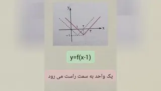 تبدیل نمودار توابع