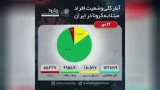 آمار کلی وضعیت مبتلایان به بیماری کرونا 12 دی ماه 1399