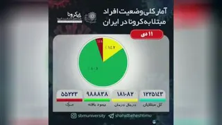 آمار کلی وضعیت مبتلایان به بیماری کرونا در کشور 11 دی ماه 1399