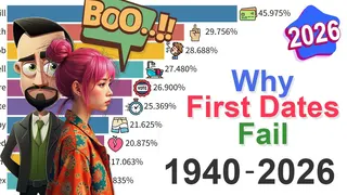 What Women Hate on a First Date: Data from 1940 to 2026