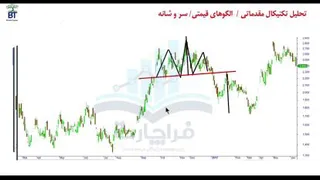 آموزش مبانی تحلیل تکنیکال توسط روح الله دهنوی | بخش چهارم