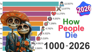 What Kills Us? Data from 1000 AD to 2026