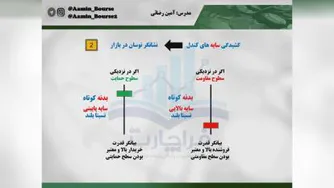 آموزش کندل استیک توسط آمین رضایی | جلسه اول
