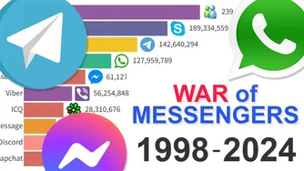 محبوب‌ترین پیام‌رسان‌های فوری: داده‌ها از 1998 تا 2024