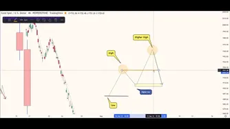 شماره ۳ - تحلیل شکست ساختار و دلایل آن @Forexmindsettlb