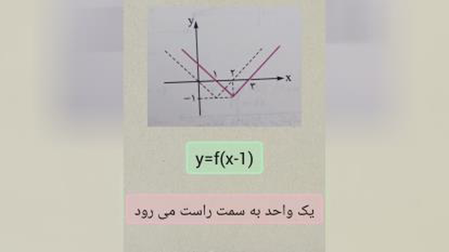 تبدیل نمودار توابع