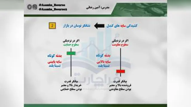 آموزش کندل استیک توسط آمین رضایی | جلسه اول