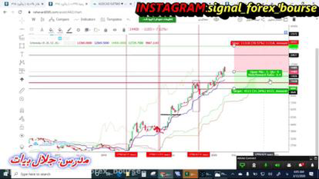 16- ترکیب ایچیموکو با فیبوناچی Ichimoku & Fibonacci