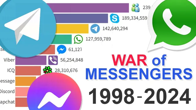 محبوب‌ترین پیام‌رسان‌های فوری: داده‌ها از 1998 تا 2024