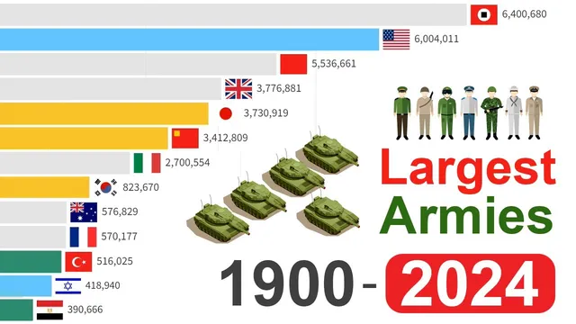 بزرگترین ارتش‌های تاریخ از 1900 تا 2024