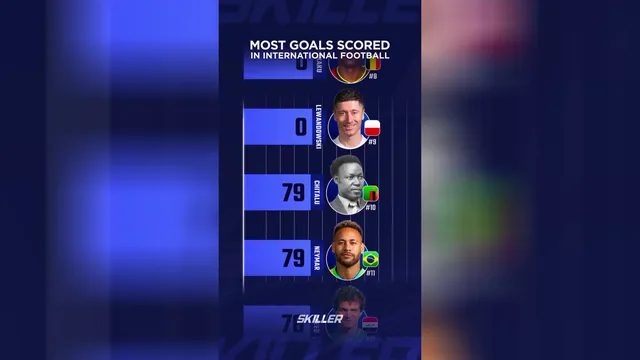 بیشترین گل‌های زده شده در فوتبال بین‌المللی ⚽️🌎 چه کسی برای شما بهترین گلزن است؟