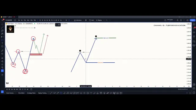 راه‌های پیگیری و معامله با تغییرات قیمت در بازار ارزهای خارجی @Forexmindsettlb