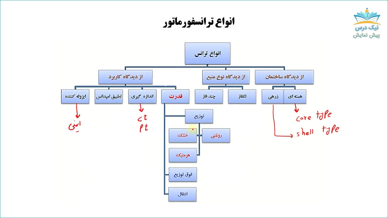 ترانسفورماتورهای سه فاز، آموزش ماشین های الکتریکی 3 _ آکادمی نیک درس