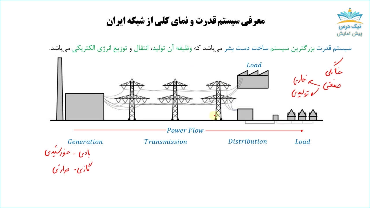 مفاهیم اساسی سیستم قدرت، آموزش تحلیل سیستم های انرژی الکتریکی 1 _ آکادمی نیک درس