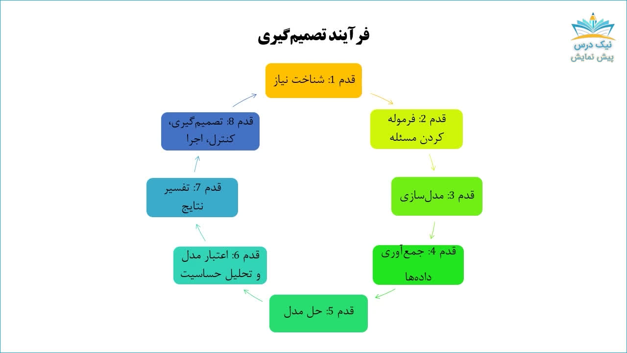 مقدمه‌ای بر تحقیق در عملیات، آموزش تحقیق در عملیات 1 _ آکادمی نیک درس