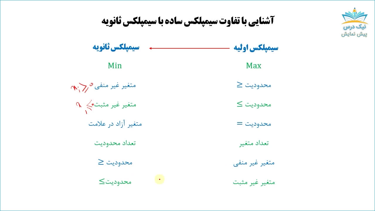حل با روش سیمپلکس ثانویه، آموزش تحقیق در عملیات 1 _ آکادمی نیک درس