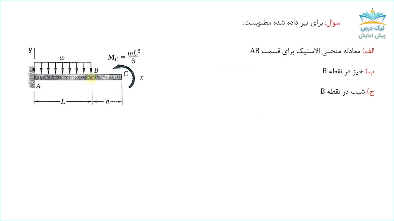 خیز تیرهای نامعین استاتیکی، آموزش مقاومت مصالح 2 _ آکادمی نیک درس