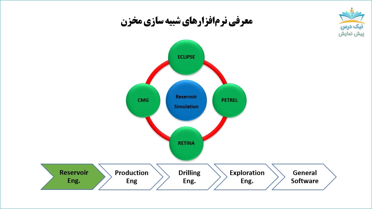 آشنایی با انواع نرم افزارهای تخصصی حوزه مهندسی نفت، آموزش شبیه‌سازی مخازن نفت و