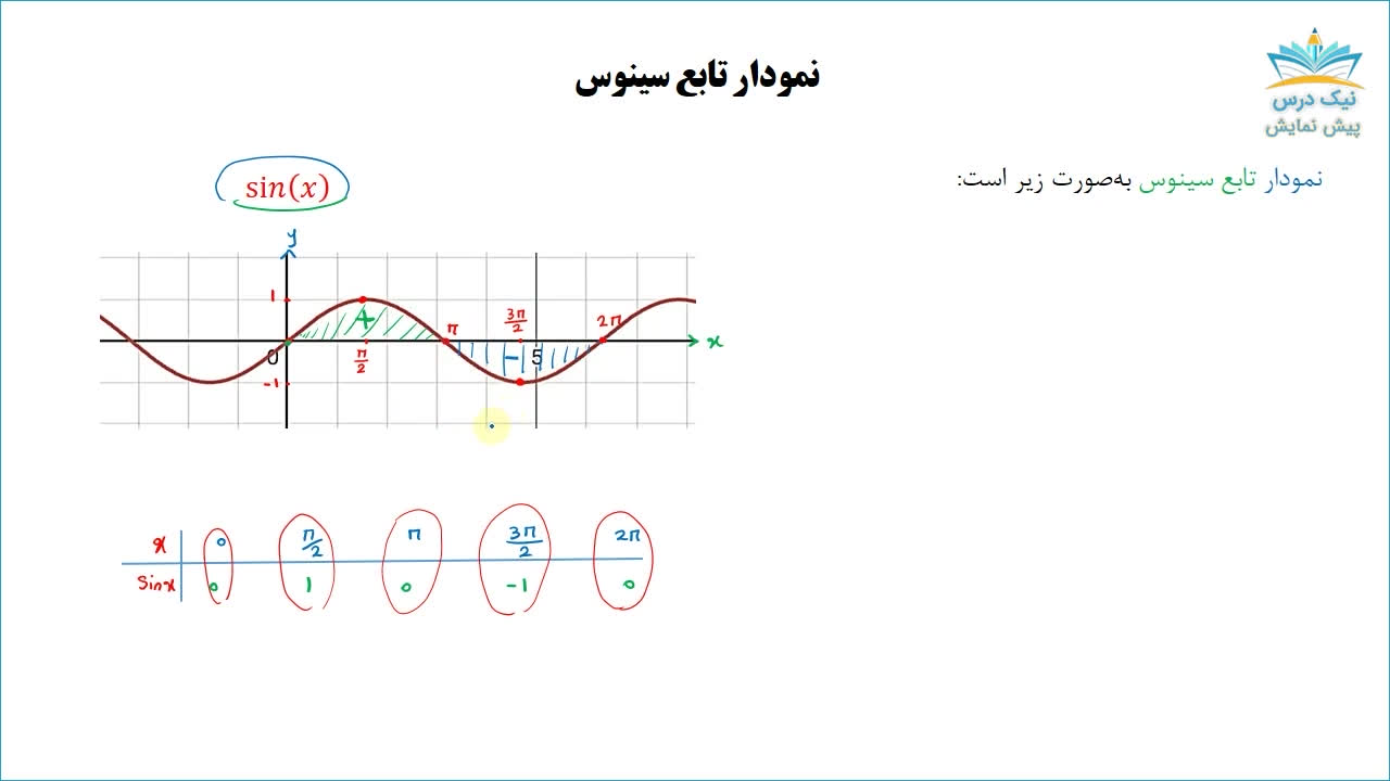 دوره تناوب و رسم توابع مثلثاتی و معکوس مثلثاتی، آموزش جامع مثلثات _ آکادمی نیک د